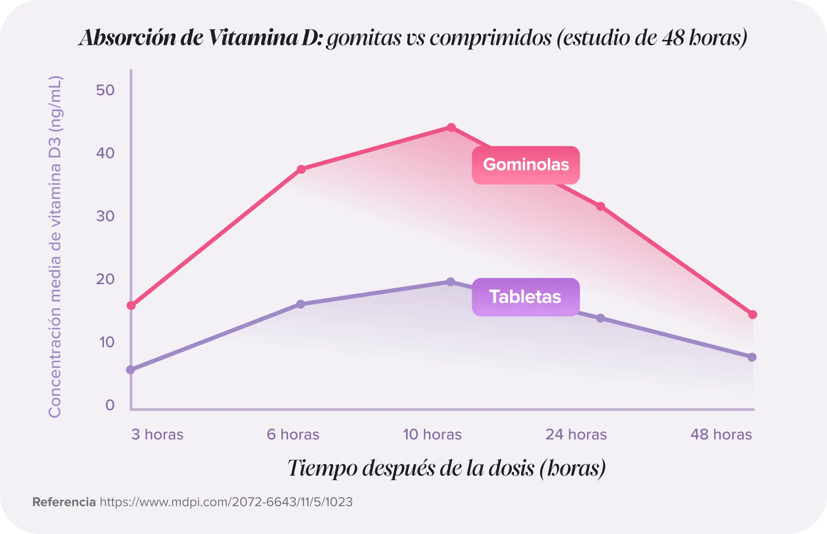 Gominolas vs. Comprimidos